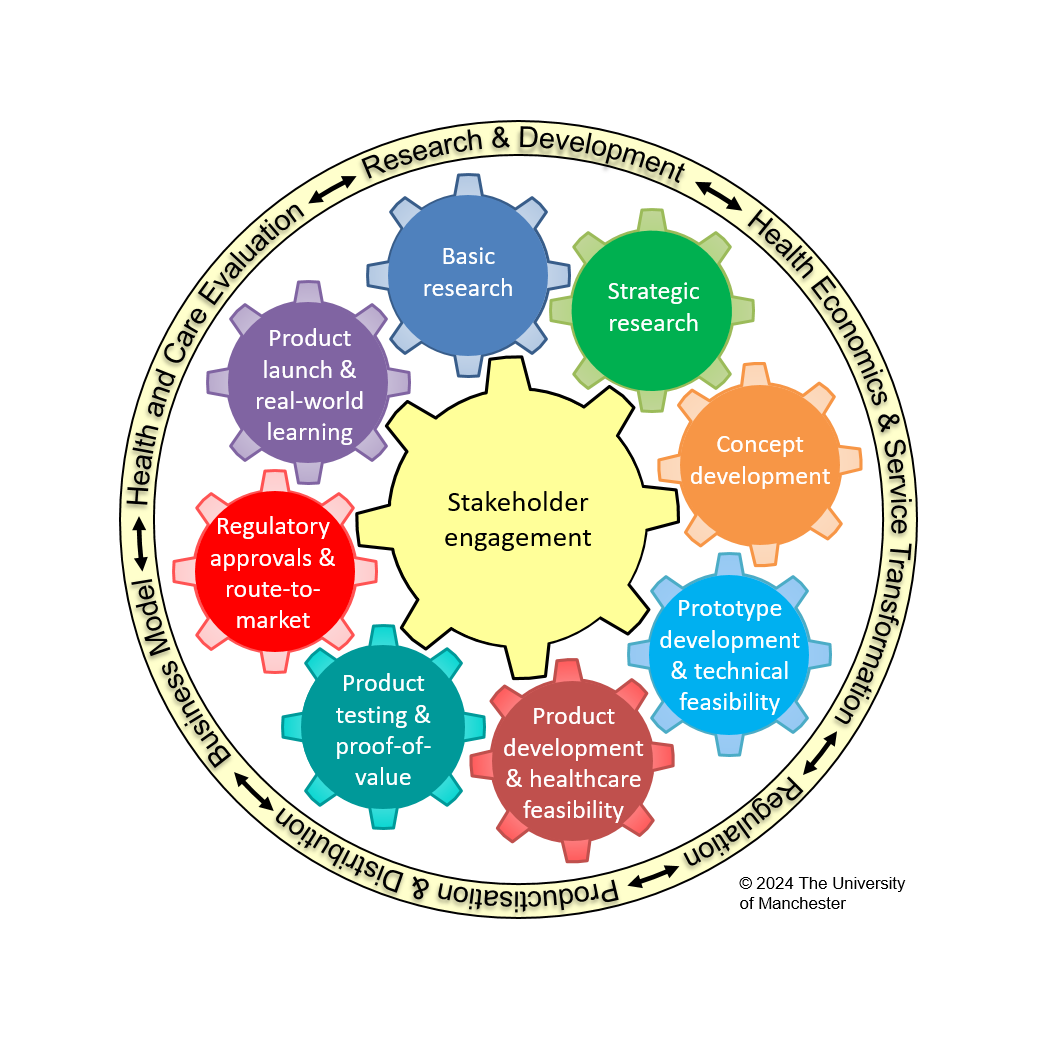 The wheel of research translation image shows the eight stages of our translational roadmap as inter-connected gears, with a central gear representing stakeholder engagement. All gears are contained within a circle that describes the six underlying strands of our translational roadmap. The eight stages of our roadmap are: basic research; strategic research; concept development; prototype development & technical feasibility; product development & healthcare feasibility; product testing & proof-of-value; regulatory approvals & route-to-market; product launch & real-world learning. The six underlying strands of our translational roadmap are: research & development; health economics & service transformation; regulation; productisation & distribution; business model; health and care evaluation.